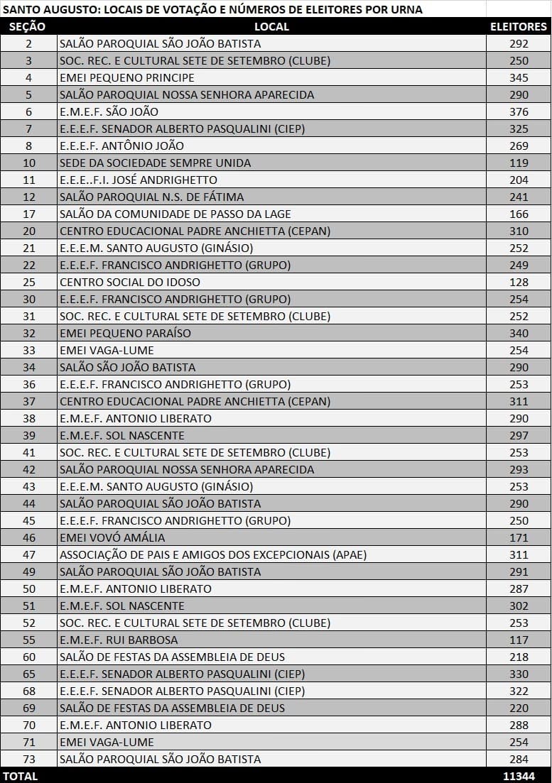 Santo Augusto tem 11.344 eleitores aptos a votar nas eleições de domingo