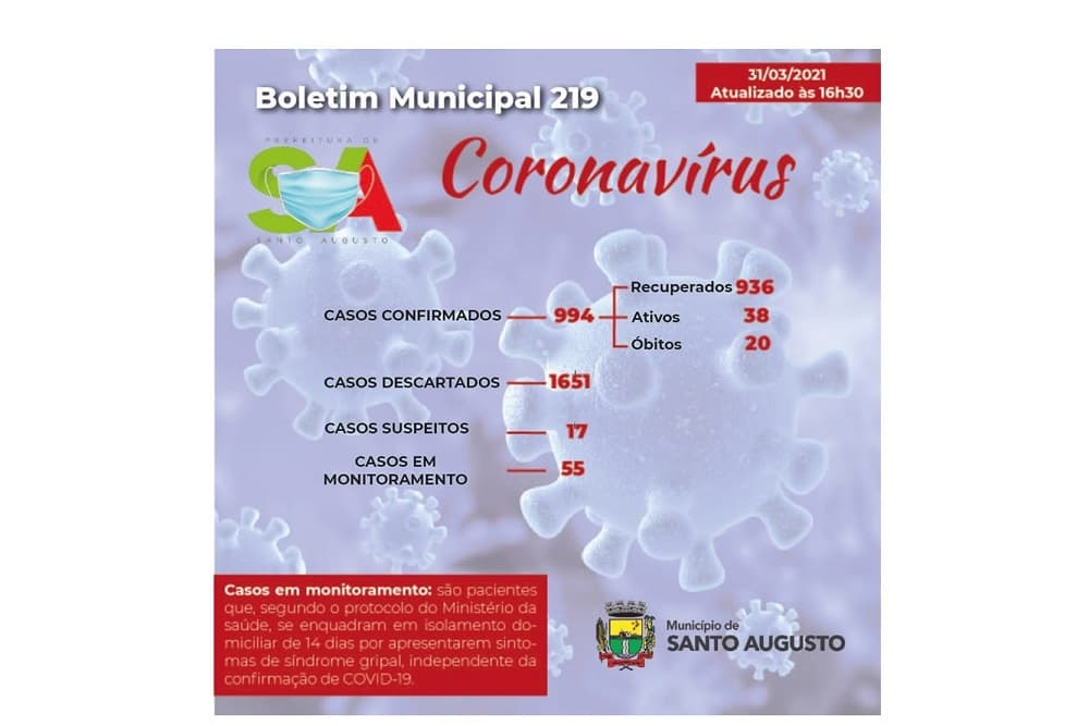 Cai número de ativos e Santo Augusto não registra novos casos de coronavírus