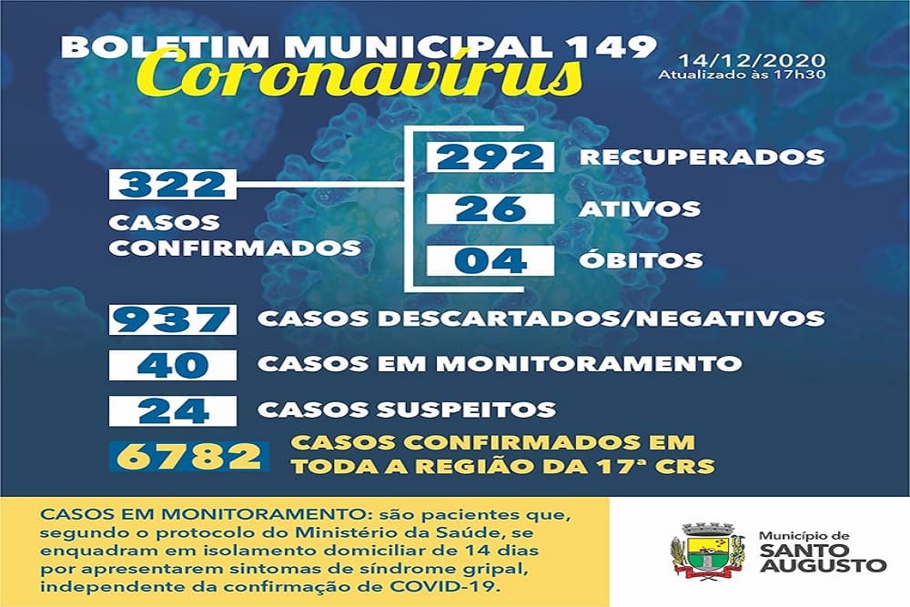 Covid-19: Dos 11 novos casos de Santo Augusto, cinco já estão curados