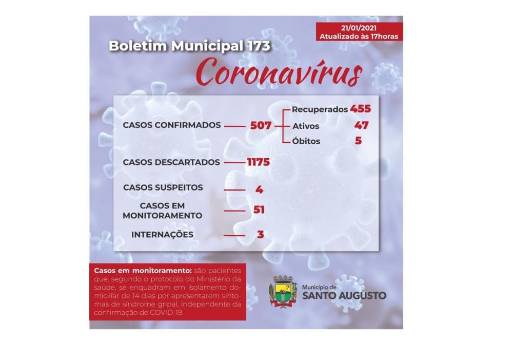 Com mais nove positivos, Santo Augusto ultrapassa 500 casos de coronavírus