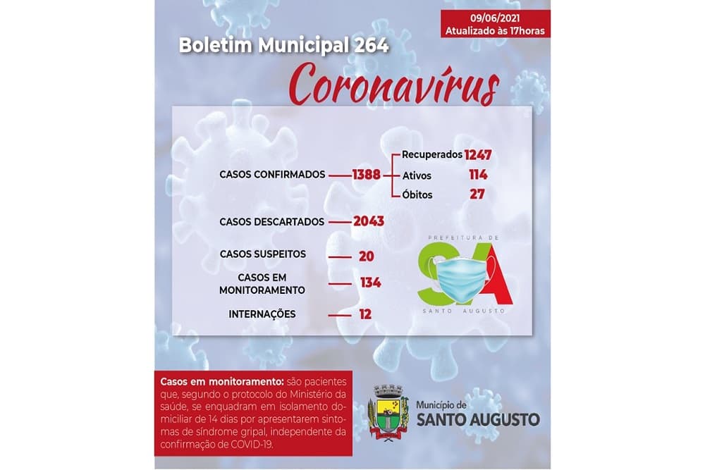 Coronavírus| Santo Augusto tem 114 casos ativos; Ontem foram 16 altas