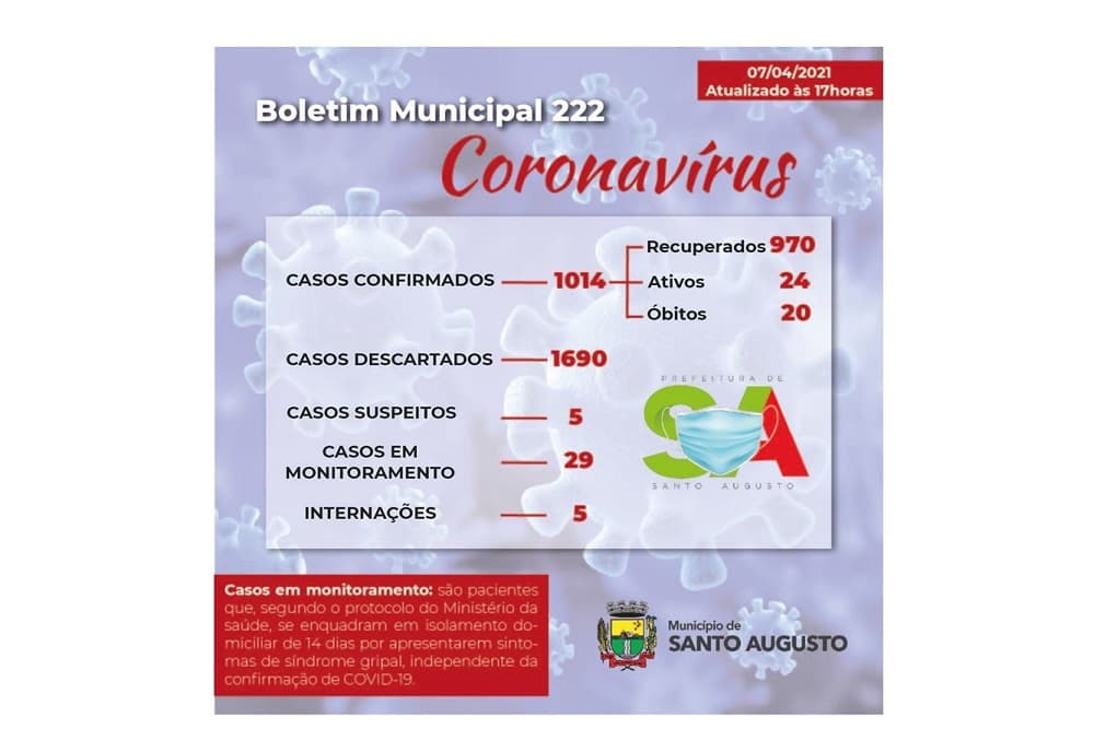 Santo Augusto tem 24 casos ativos de coronavírus