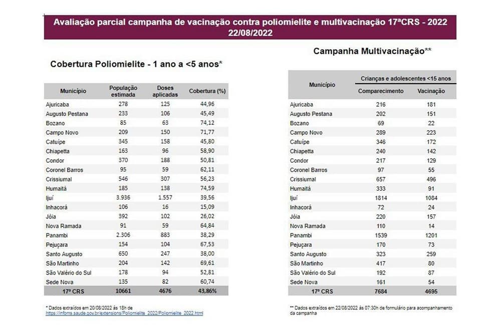 Em torno de 400 crianças ainda precisam ser imunizadas contra a Poliomielite em Santo Augusto