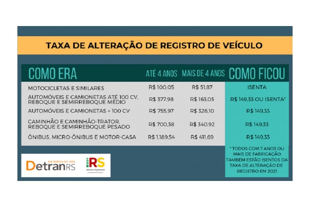 Entra em vigor novo valor para transferências de propriedade de veículos no RS