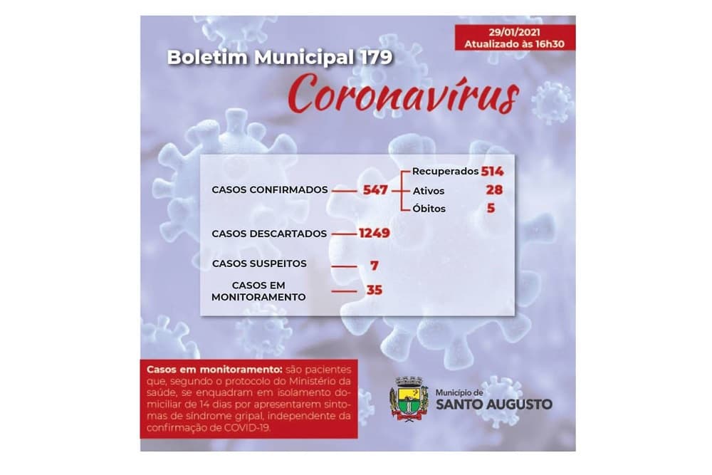 Covid-19: Diminui o número de casos ativos em Santo Augusto