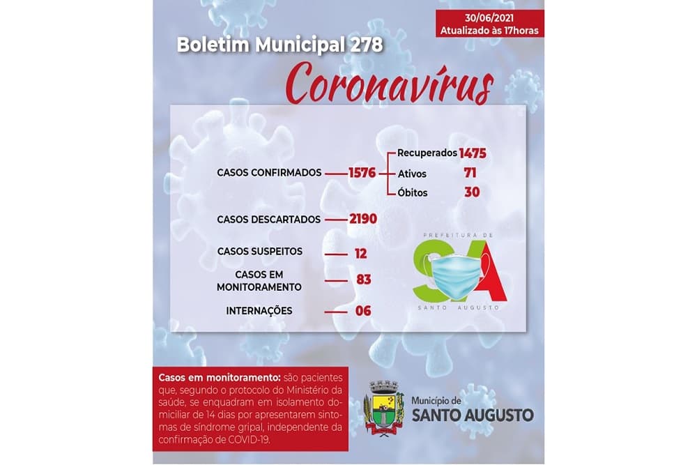 Covid-19| Boletim mostra dois novos casos e 71 ativos em Santo Augusto
