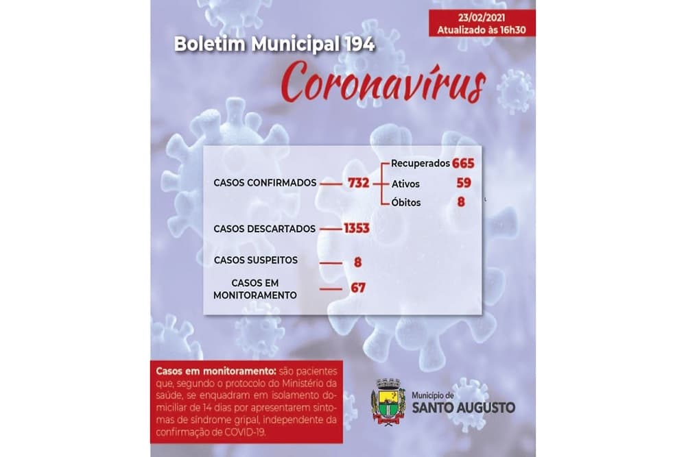 Santo Augusto chega a 52 casos ativos de coronavírus