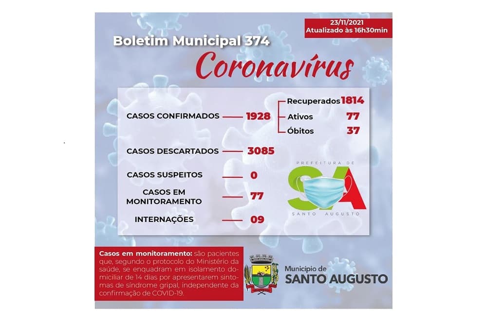 COVID-19| Santo Augusto tem 77 casos ativos e um paciente em UTI