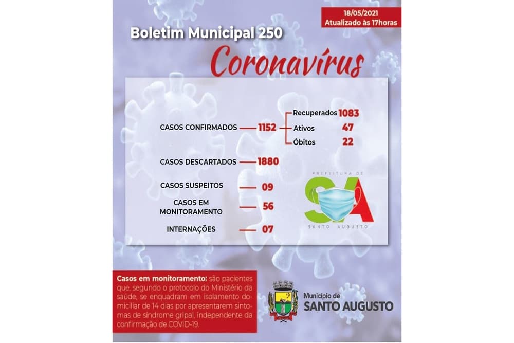 Segue subindo o número de casos ativos de coronavírus em Santo Augusto