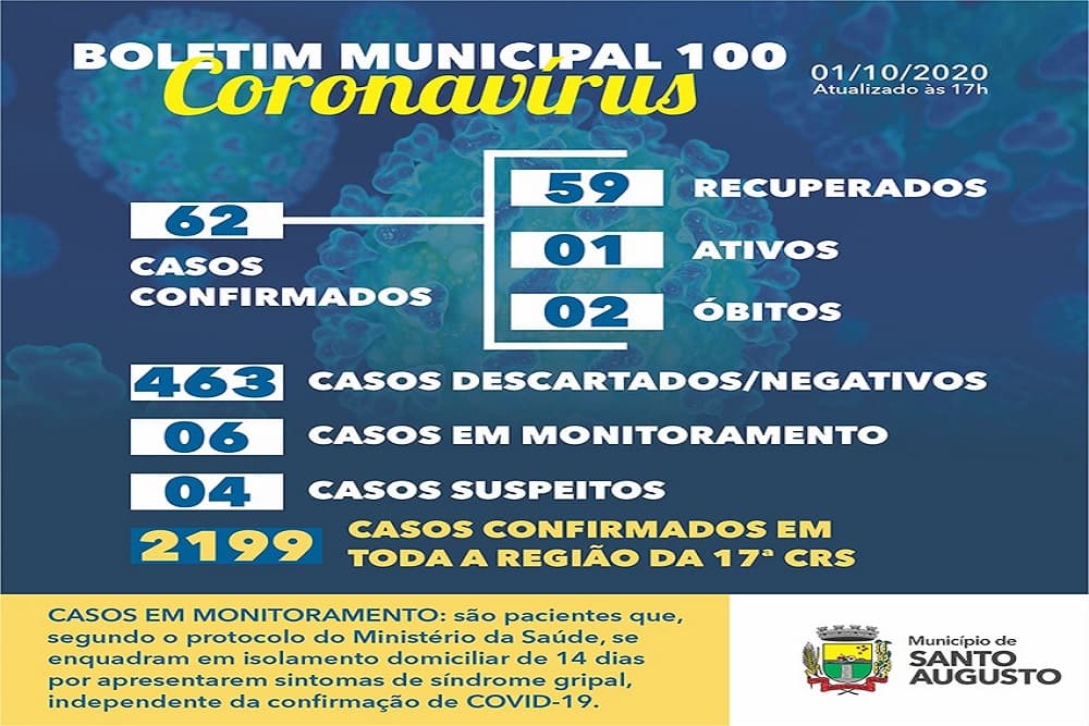 COVID-19: Santo Augusto descarta mais cinco casos que eram suspeitos