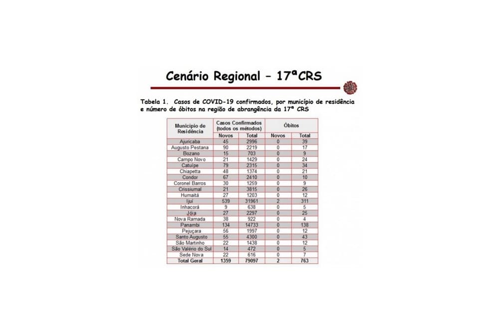 Boletim regional confirma 55 casos novos de Covid-19 em Santo Augusto