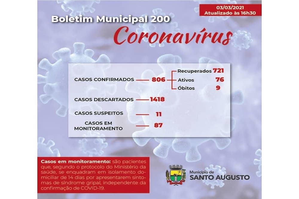 Covid-19: Santo Augusto tem 76 casos ativos