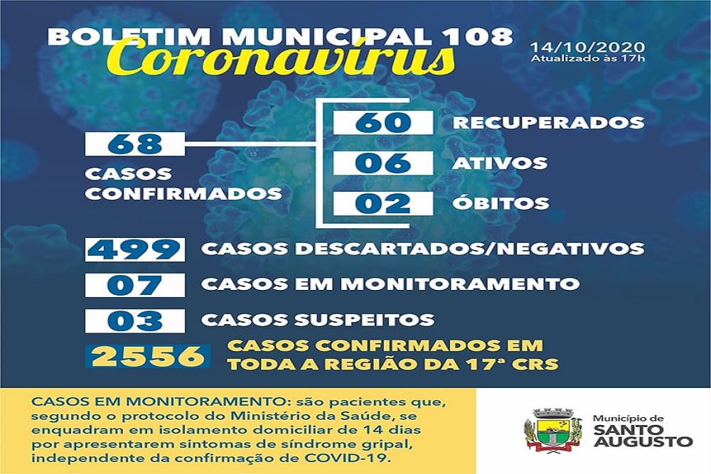 Santo Augusto tem seis casos ativos de covid-19