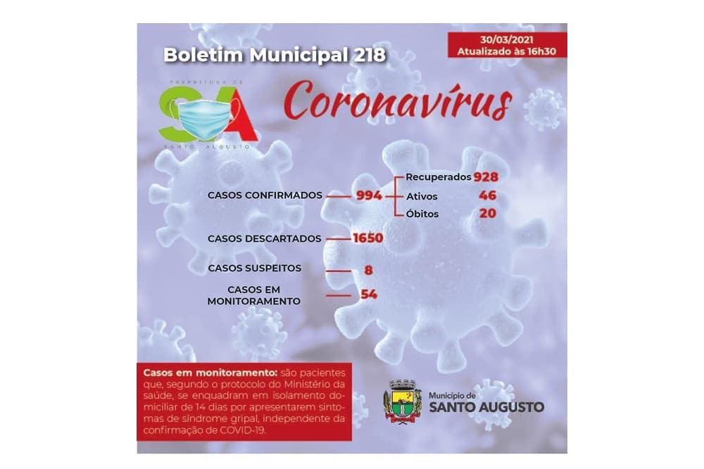 Covid-19: Santo Augusto tem 46 casos ativos