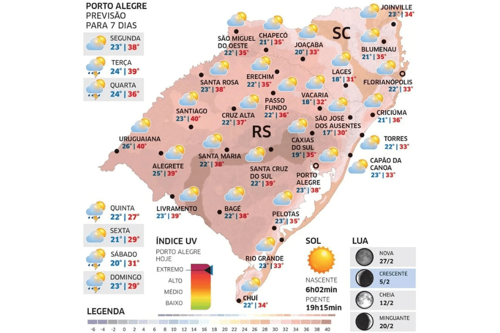 Onda de calor se intensifica e traz temperaturas extremas ao Rio Grande do Sul