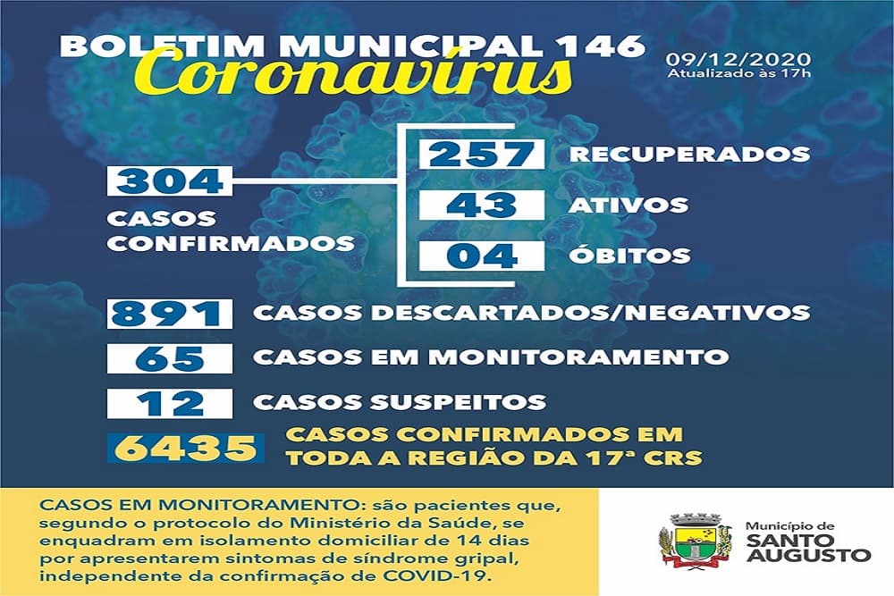 Covid-19: Segue caindo o número de casos ativos em Santo Augusto
