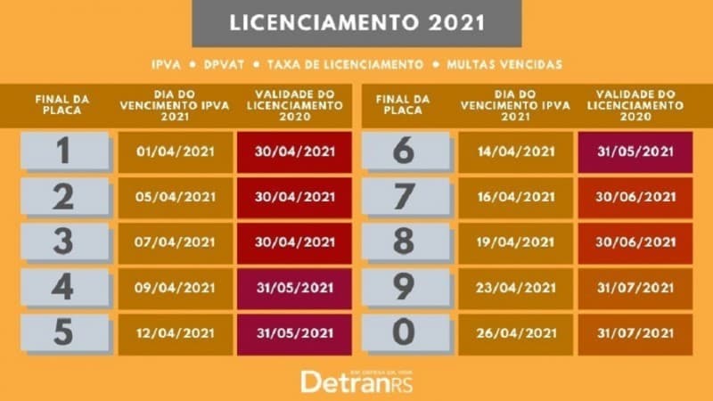 Licenciamento para veículos com placas final 4, 5 e 6 vence em 31 de maio
