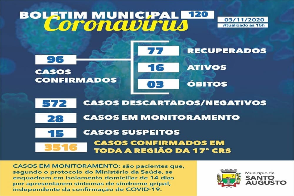 COVID-19: Santo Augusto registra novos casos, mas também aumenta número de pacientes curados