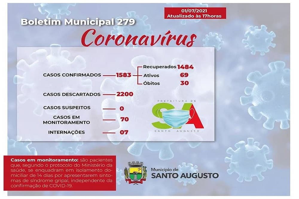 Covid-19| Santo Augusto registra mais nove altas e nenhum caso suspeito