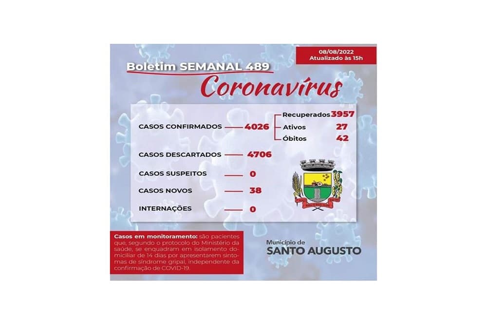 Santo Augusto registra 38 casos de Covid-19, em uma semana