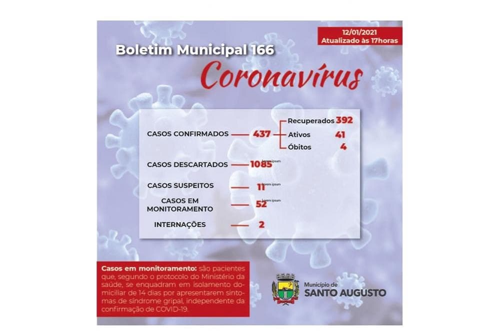 Covid-19: Diminui o número de casos ativos em Santo Augusto