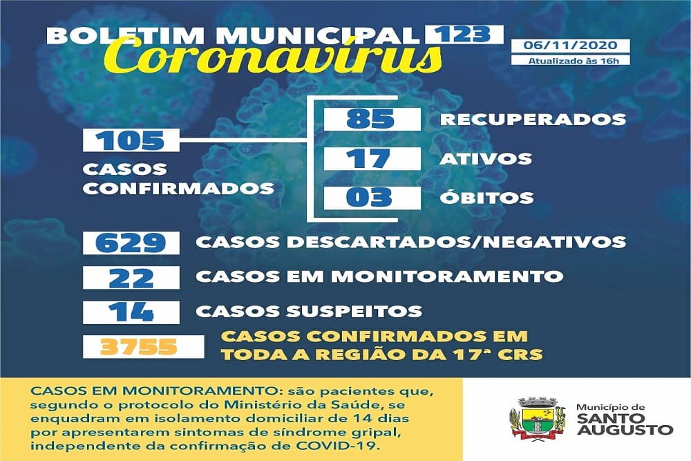 COVID-19: Santo Augusto tem 17 casos ativos