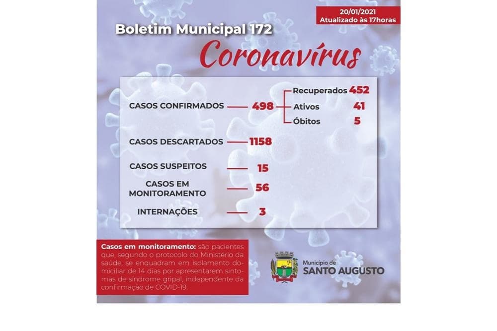 Covid-19: Cai número de ativos, mas aumenta número de internações em Santo Augusto