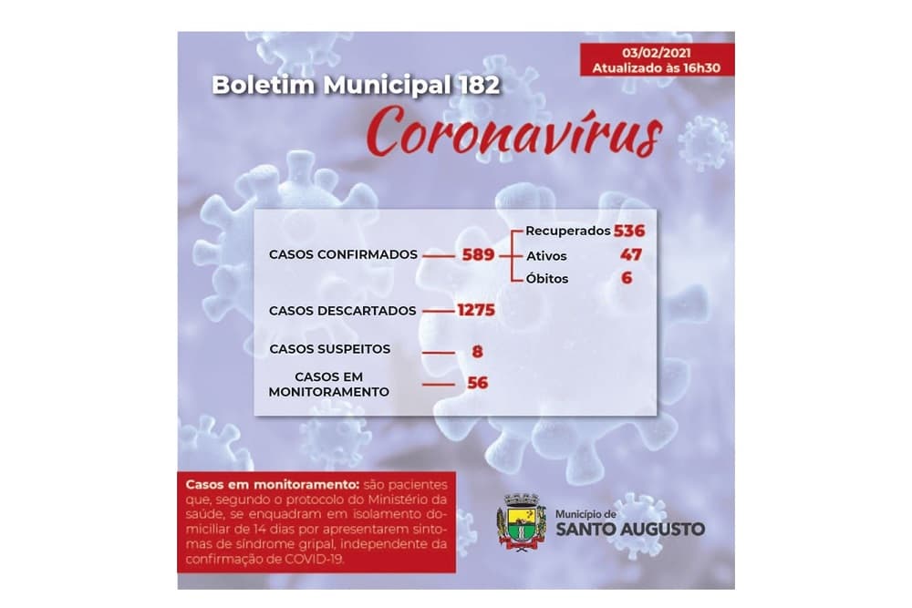 Covid-19: Santo Augusto tem 47 casos ativos e quatro internações
