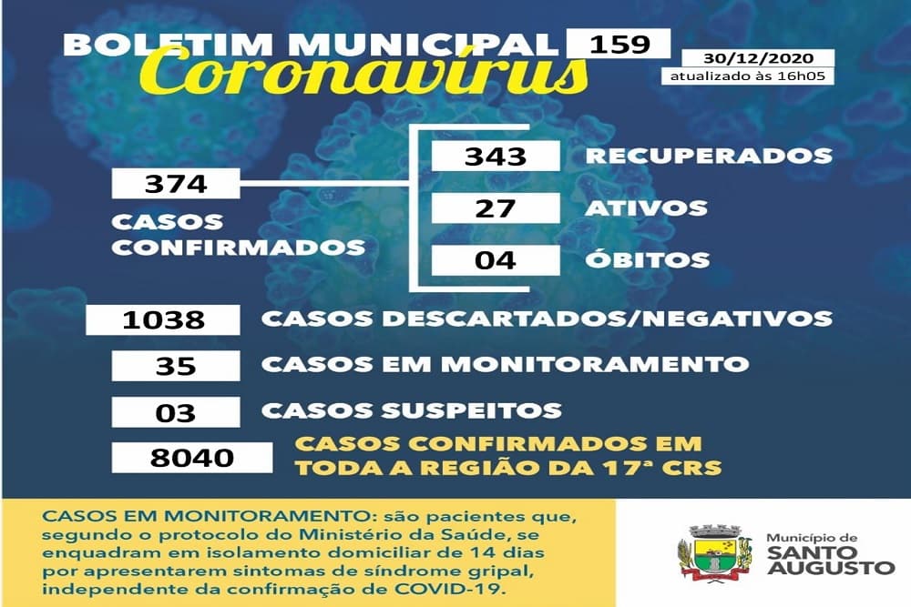 Covid-19: Boletim traz um novo caso e mais dois recuperados em Santo Augusto