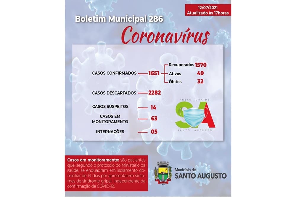 Covid-19| Mais 21 pacientes de Santo Augusto se recuperaram e receberam alta médica