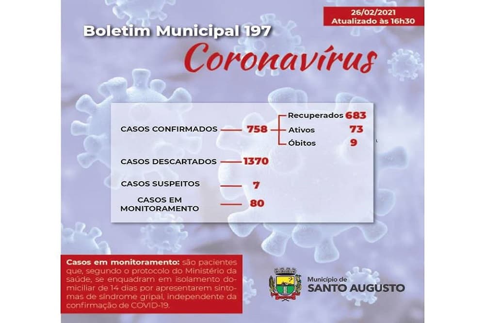 Covid-19: Santo Augusto tem 73 casos ativos