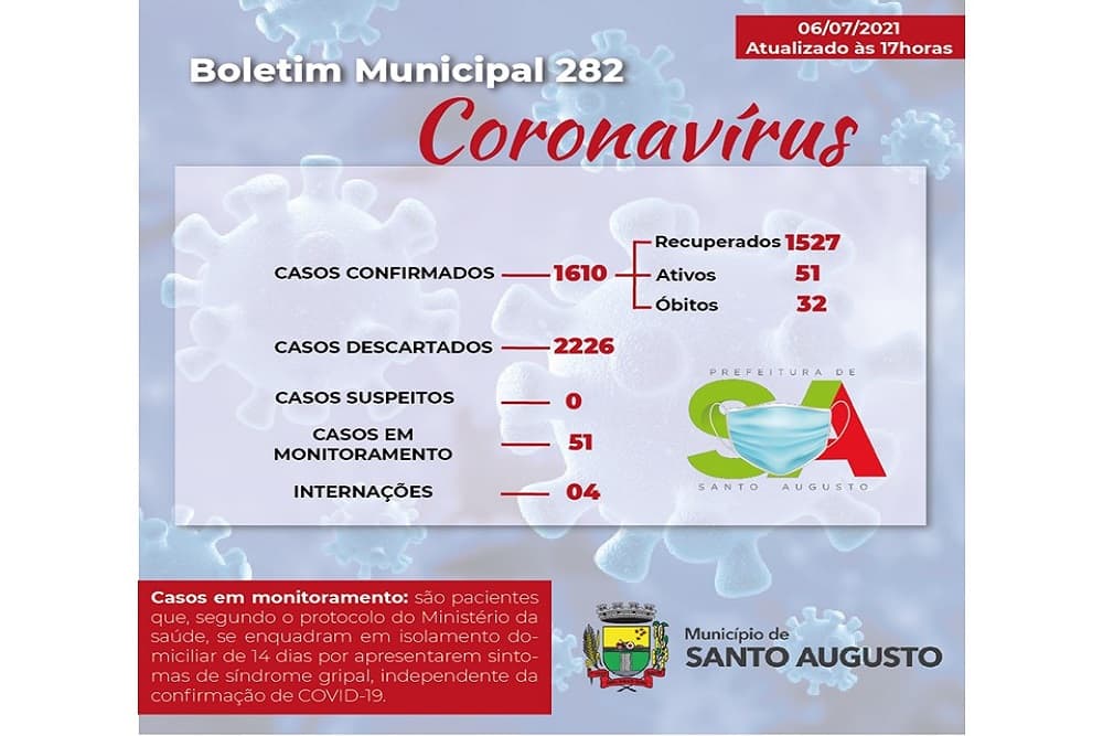 Covid-19| Boletim mostra mais 11 altas em Santo Augusto
