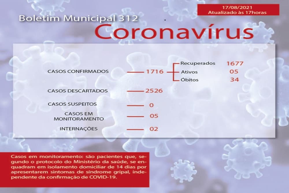 Boletim| Santo Augusto não registrou nem um caso na terça-feira