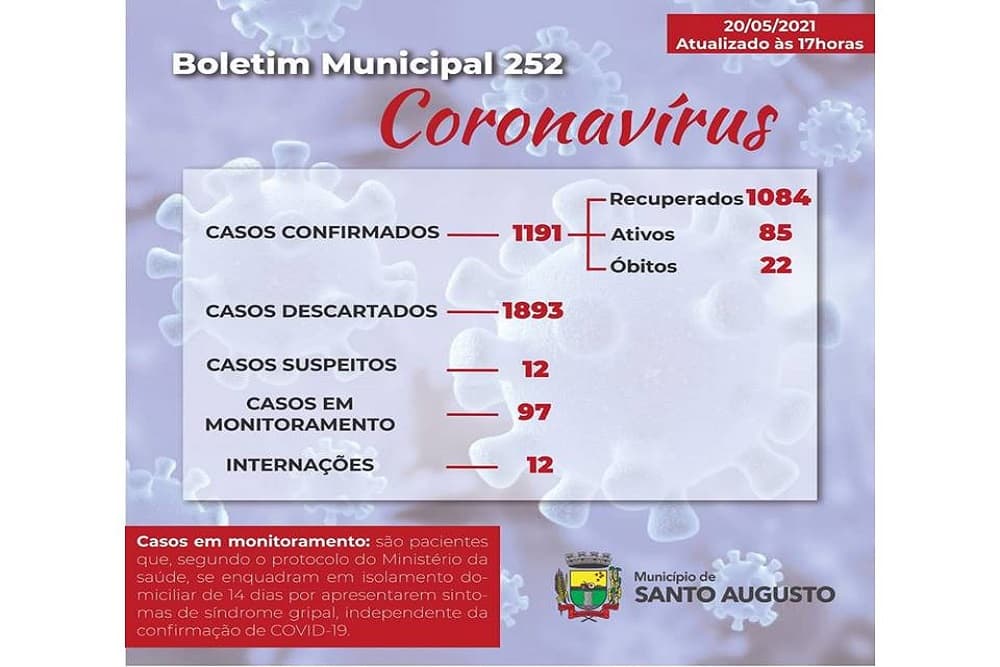 Em três dias, Santo Augusto registra aumento de 142% no número de casos ativos de coronavírus