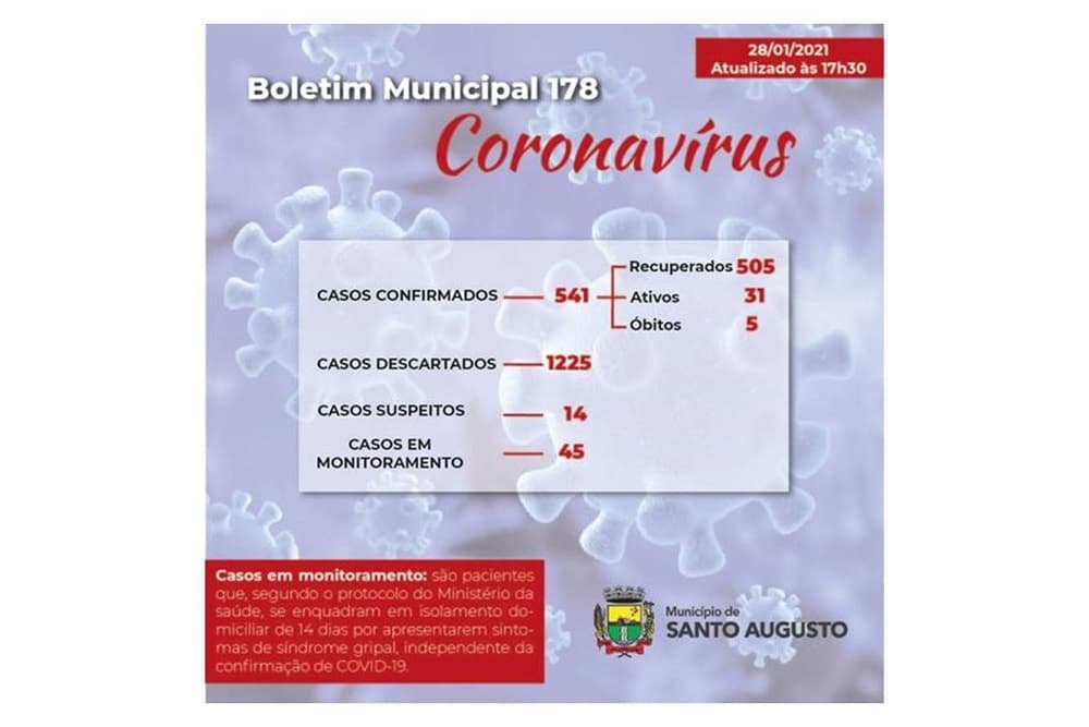 Covid-19: Santo Augusto tem 31 casos ativos