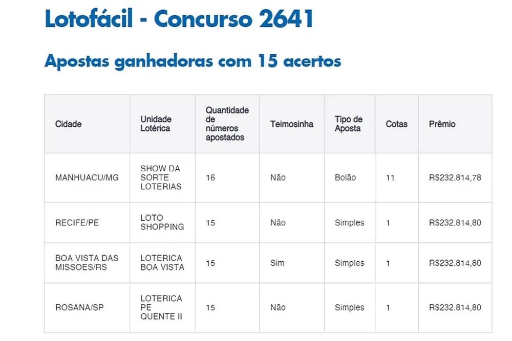 Aposta de Boa Vista das Missões fatura R$ 232 mil em loteria