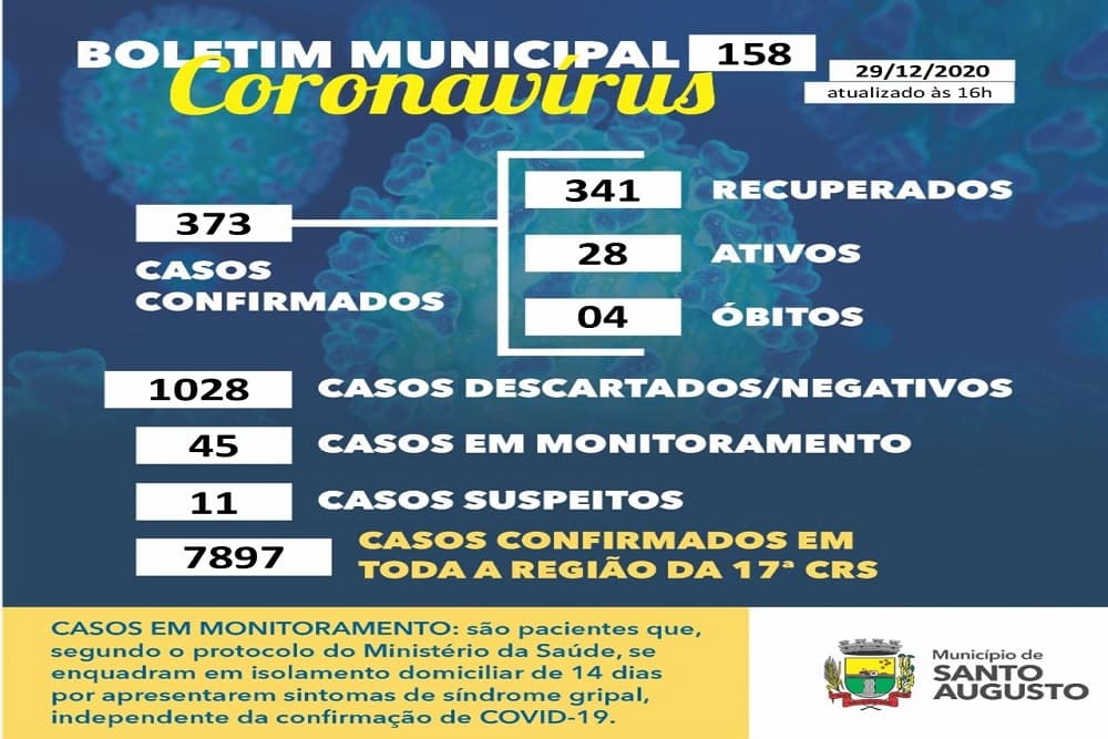 Covid-19: Santo Augusto tem 28 casos ativos