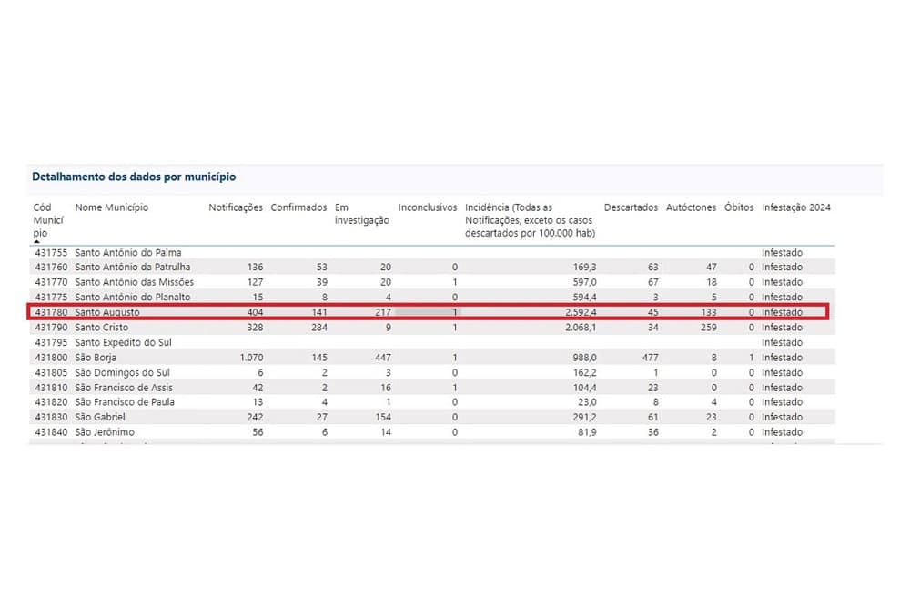 Seis pacientes de Santo Augusto estão internados com dengue