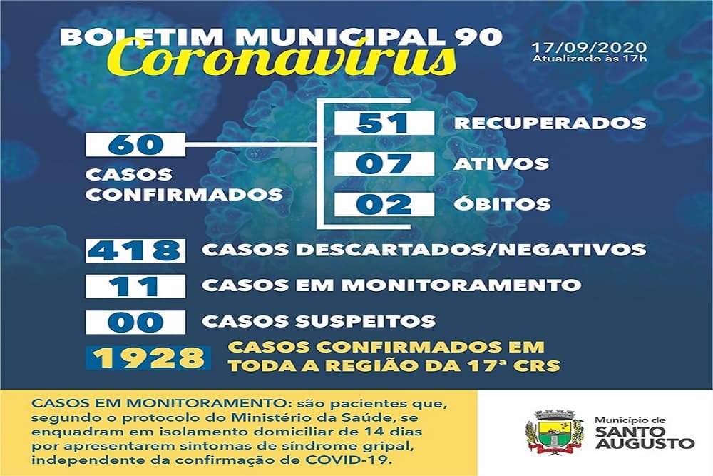COVID-19: Santo Augusto confirma novos casos e total vai a 60