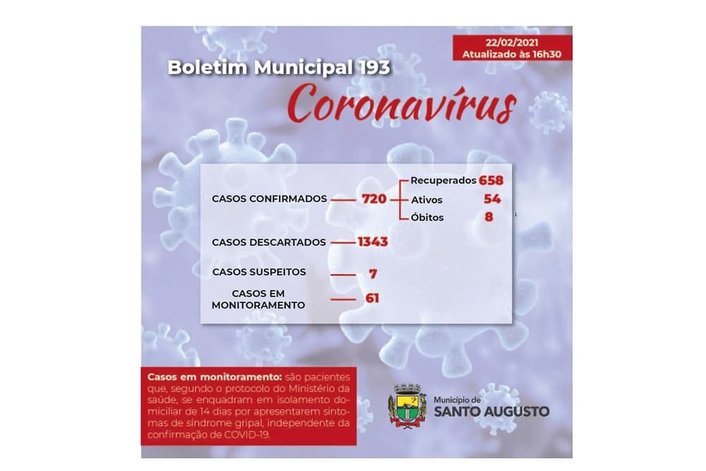Covid-19: Santo Augusto tem 54 casos ativos