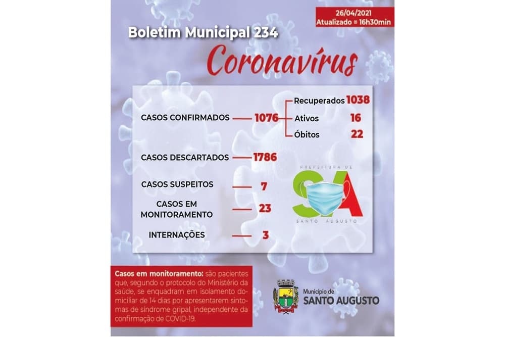 Seguem em queda os números relativos ao coronavírus em Santo Augusto