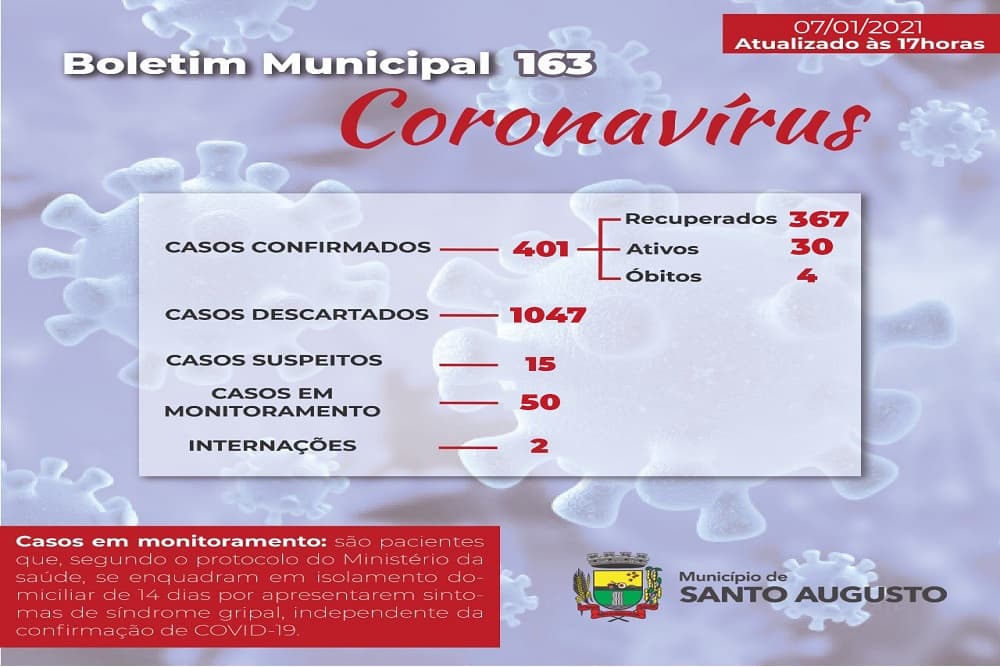 Seguem aumentando os números de casos ativos de Covid-19 em Santo Augusto