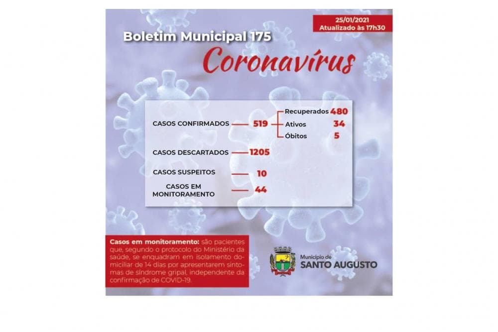 Covid-19: Santo Augusto confirma novos casos, mas diminui número de ativos