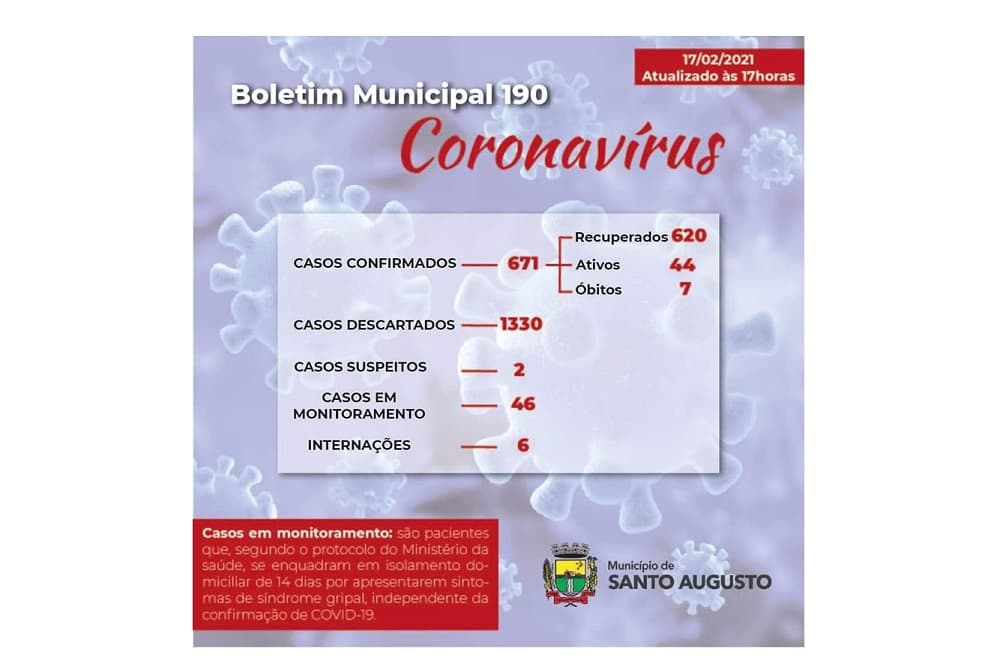 Covid-19: Com 20 novos casos, Santo Augusto tem 44 ativos