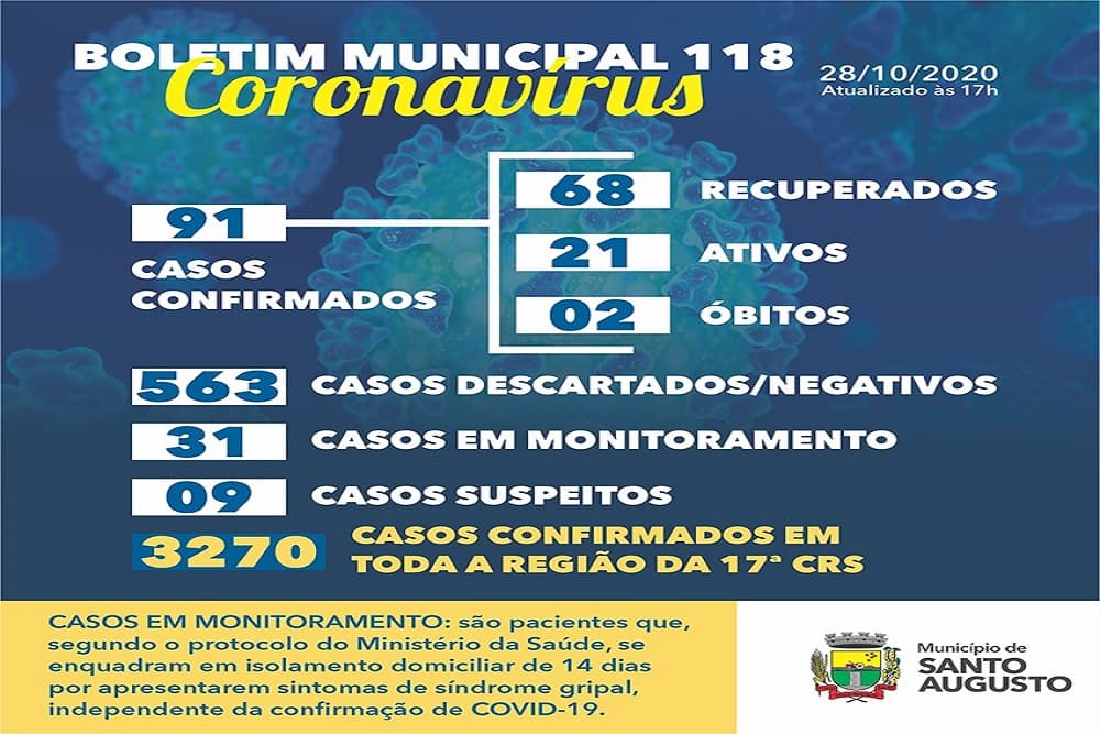 Covid-19: Santo Augusto confirma mais quatro casos e tem 21 ativos