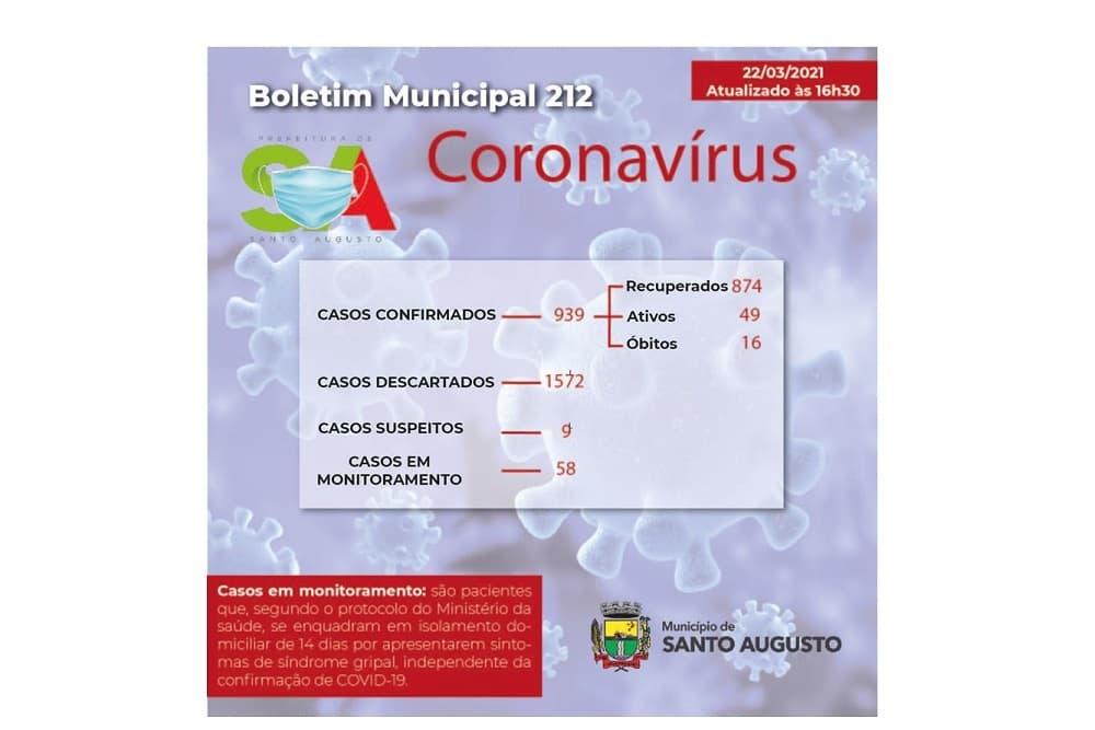 Covid-19: Diminui número de casos ativos em Santo Augusto
