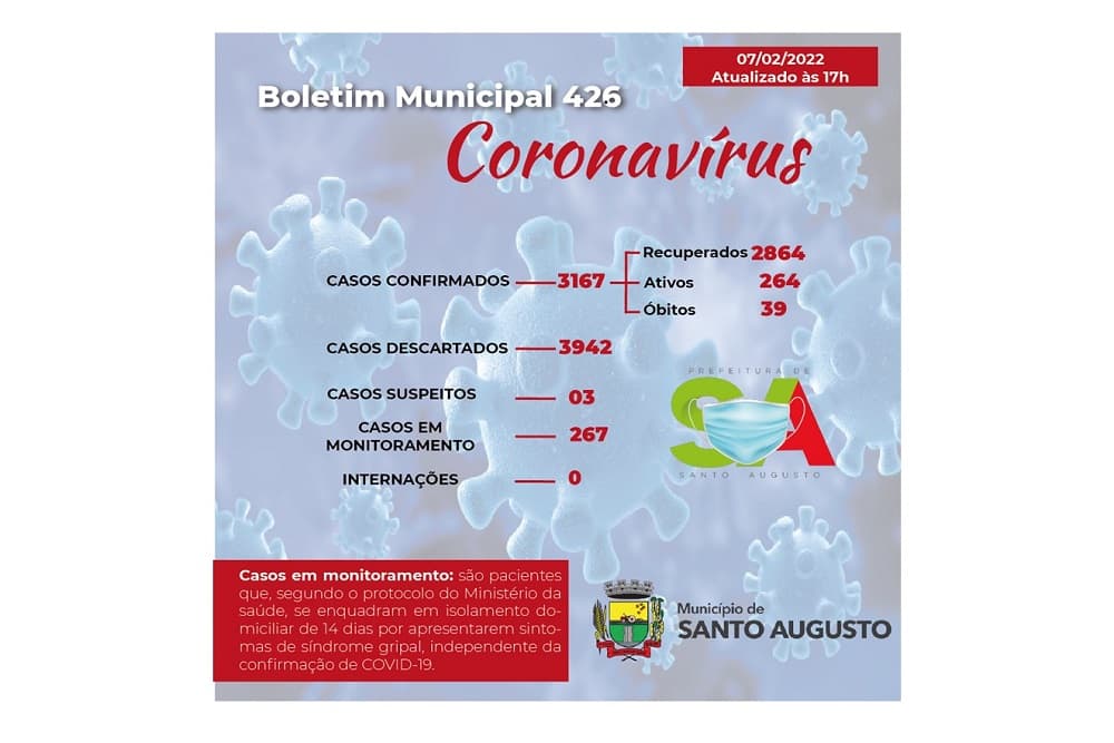 Com 264 casos ativos, Santo Augusto não tem pacientes internados