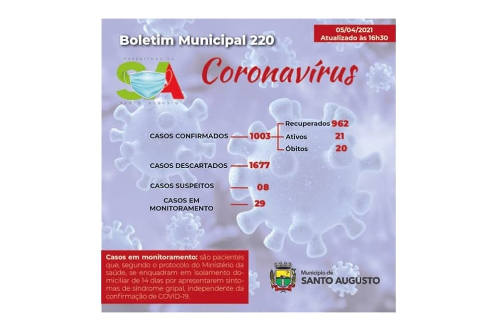 Santo Augusto registra queda nos números relativos ao coronavírus
