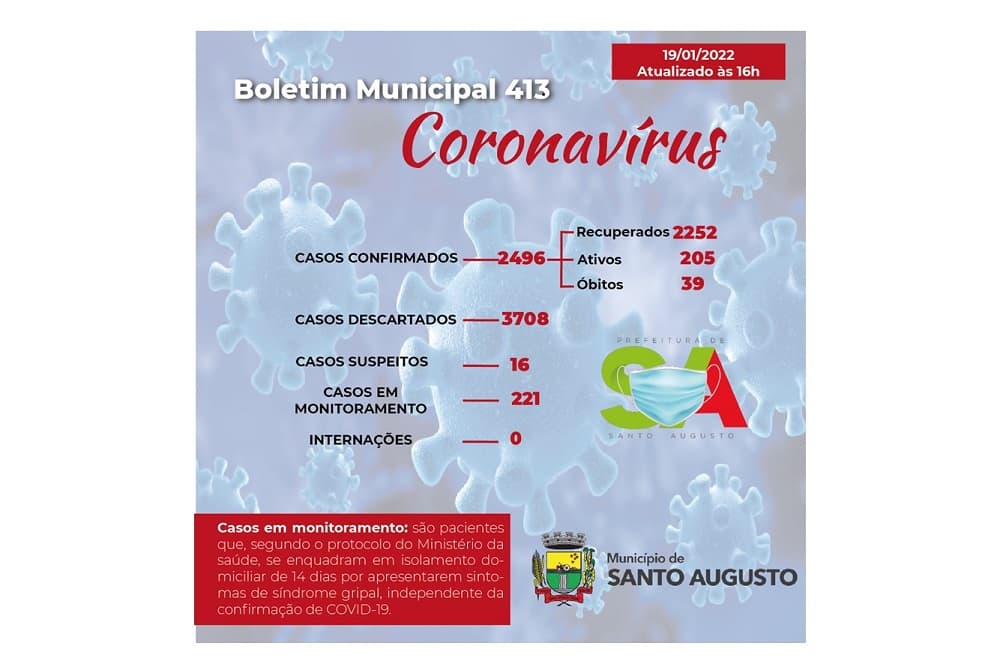 Santo Augusto registra 205 casos ativos, mas segue sem internações