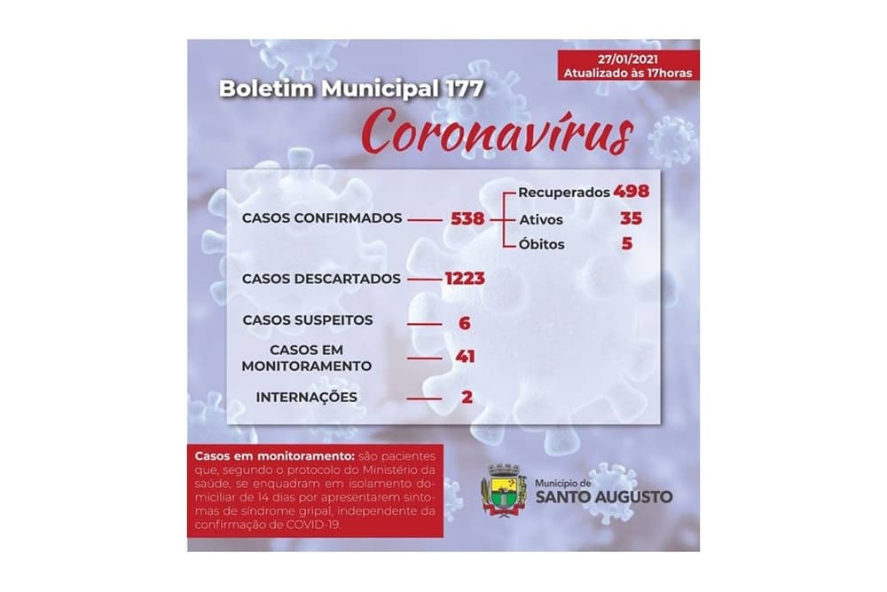 Segue aumentando o número de casos de coronavírus em Santo Augusto